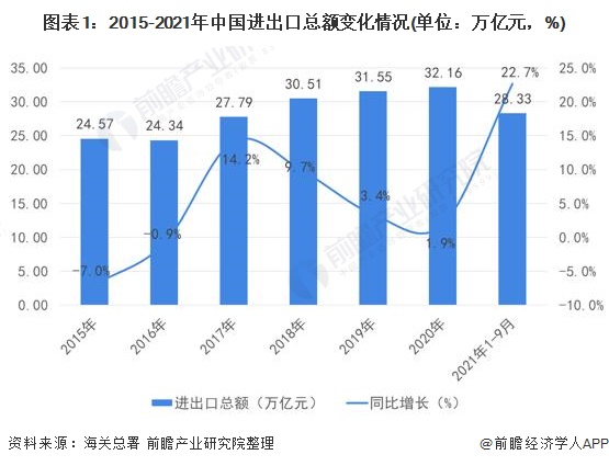 图表1：2015-2021年中国进出口总额变化情况(单位：万亿元，%)