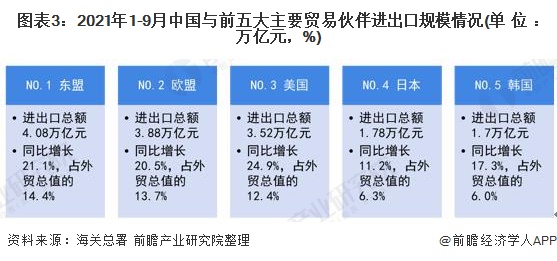 图表3：2021年1-9月中国与前五大主要贸易伙伴进出口规模情况(单位：万亿元，%)